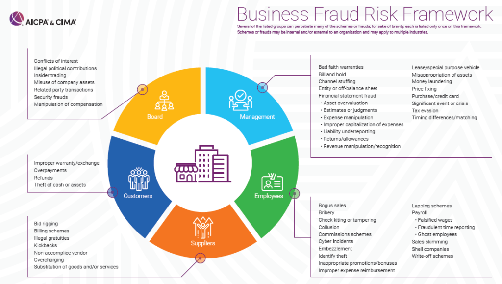 Business Fraud Risk Framework