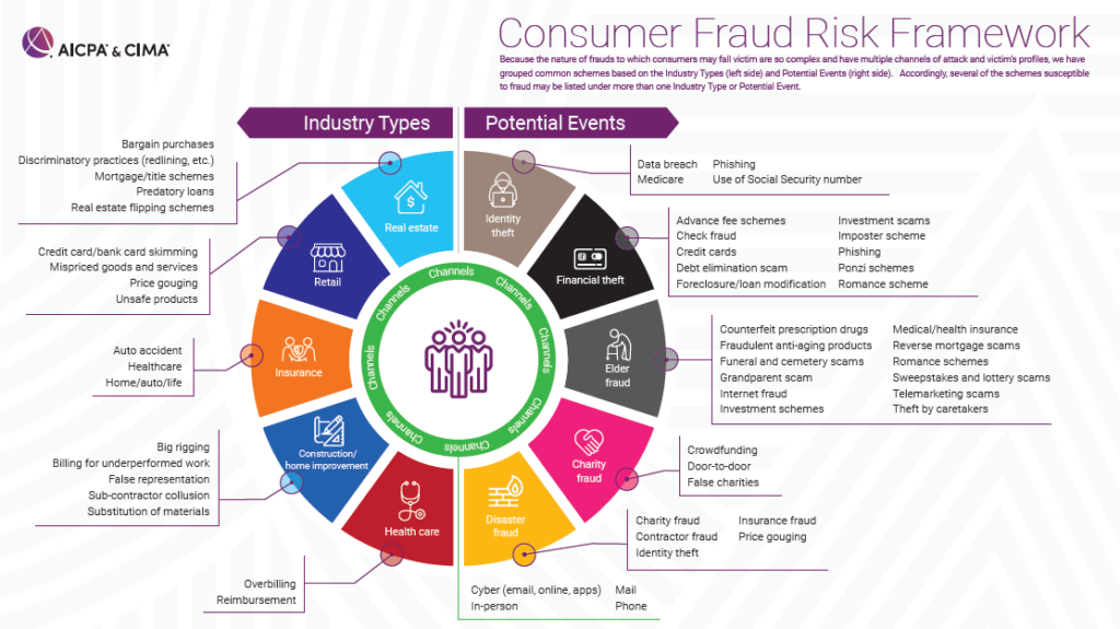 Consumer Fraud Risk Framework